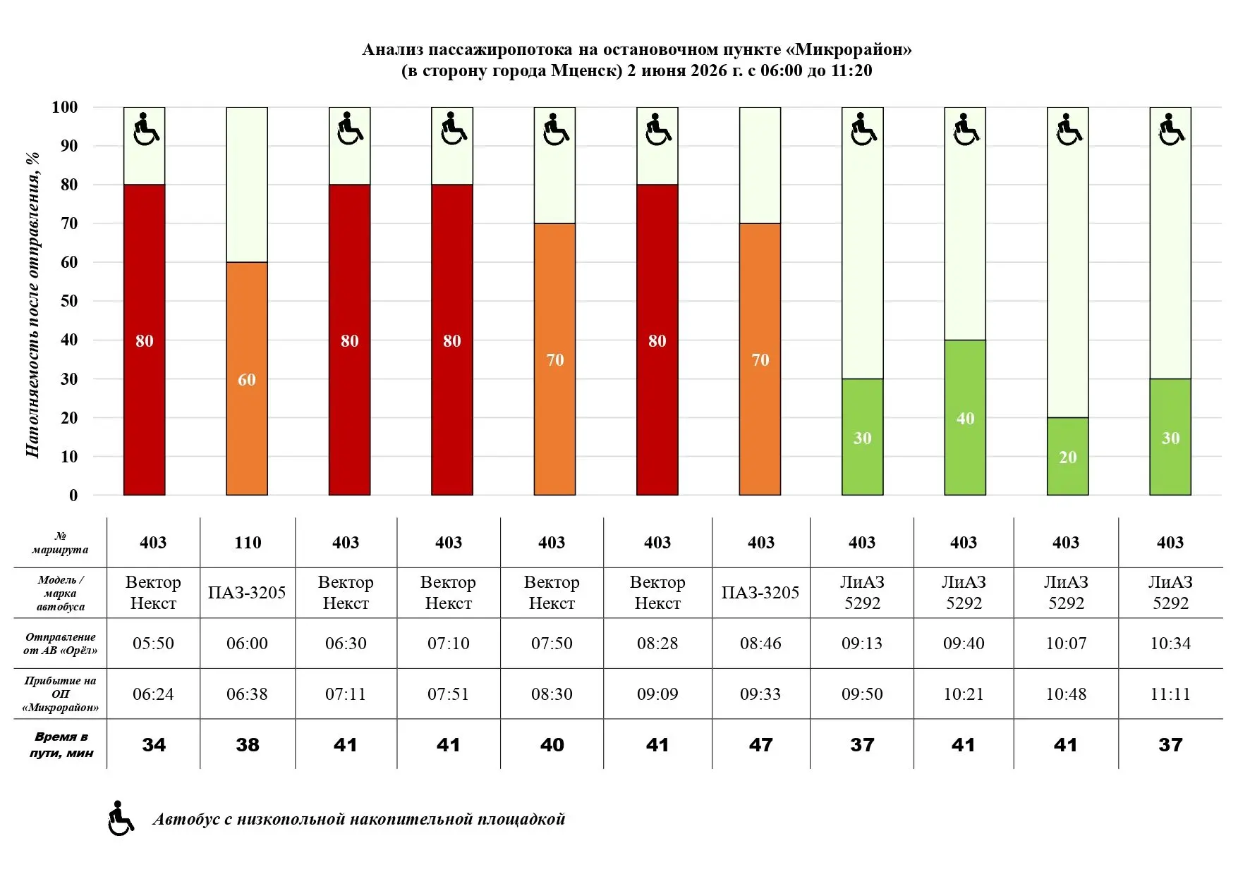 С целью мониторинга динамики пассажиропотока на маршрутах № 403 «Орёл – Мценск», № 110 «Орёл – Башка