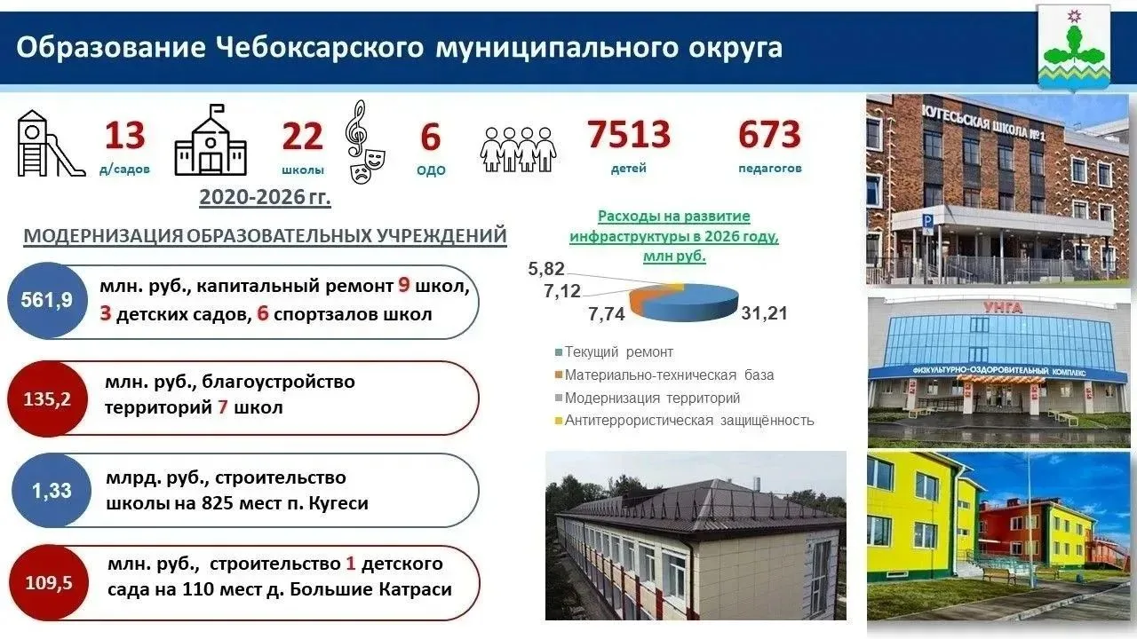 За пять лет образование Чебоксарского муниципального округа заметно обновилось