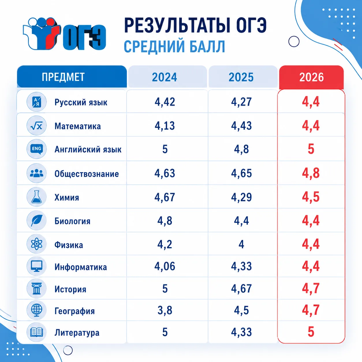 📊 Подводим итоги ОГЭ - и цифры говорят сами за себя!