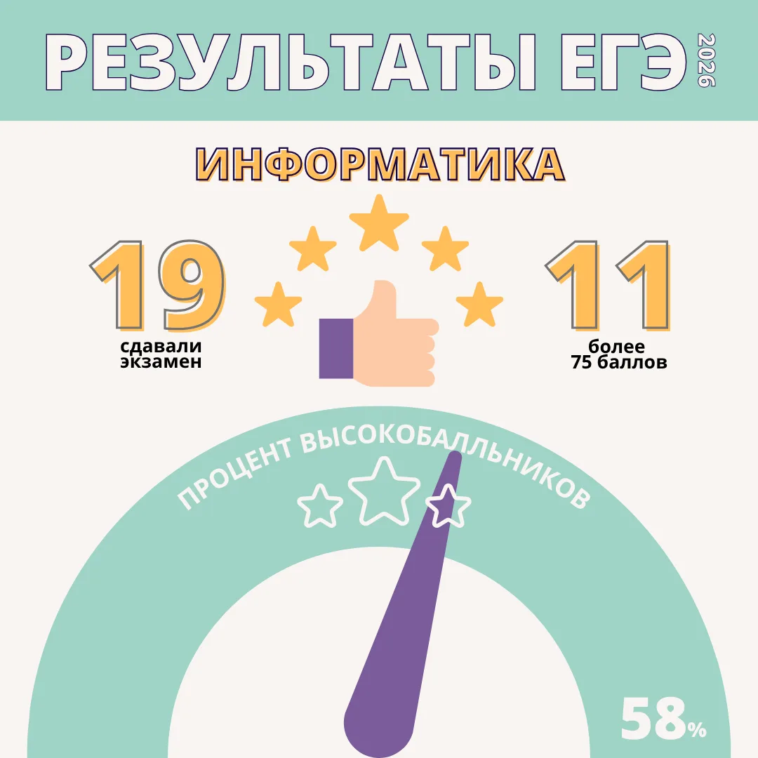 💻 ЕГЭ ПО ИНФОРМАТИКЕ — ОТЛИЧНЫЕ РЕЗУЛЬТАТЫ