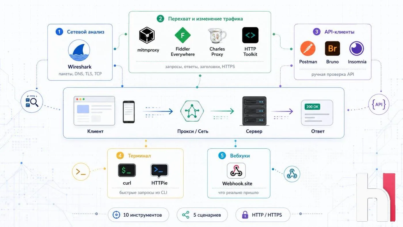 👍 10 инструментов для отладки HTTP и HTTPS-запросов: обзор и сравнение

Когда API отдаёт 500, брауз