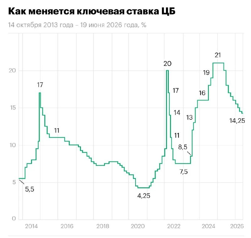 🏦 Пространства для снижения ключевой ставки стало меньше — ЦБ
