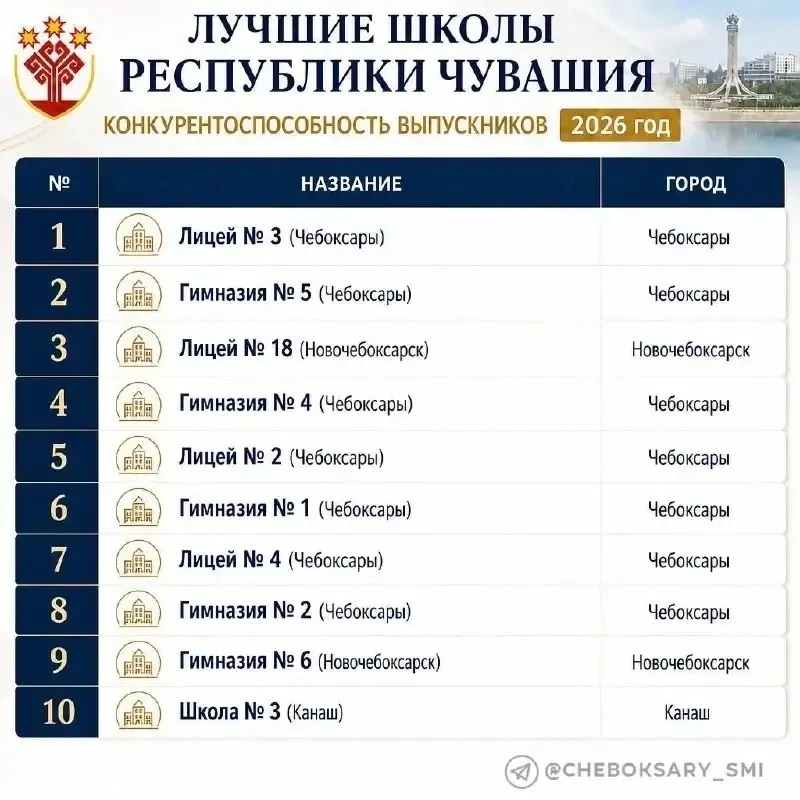 Школа № 3 вошла в Топ-10 лучших школ Чувашии по конкурентоспособности выпускников.