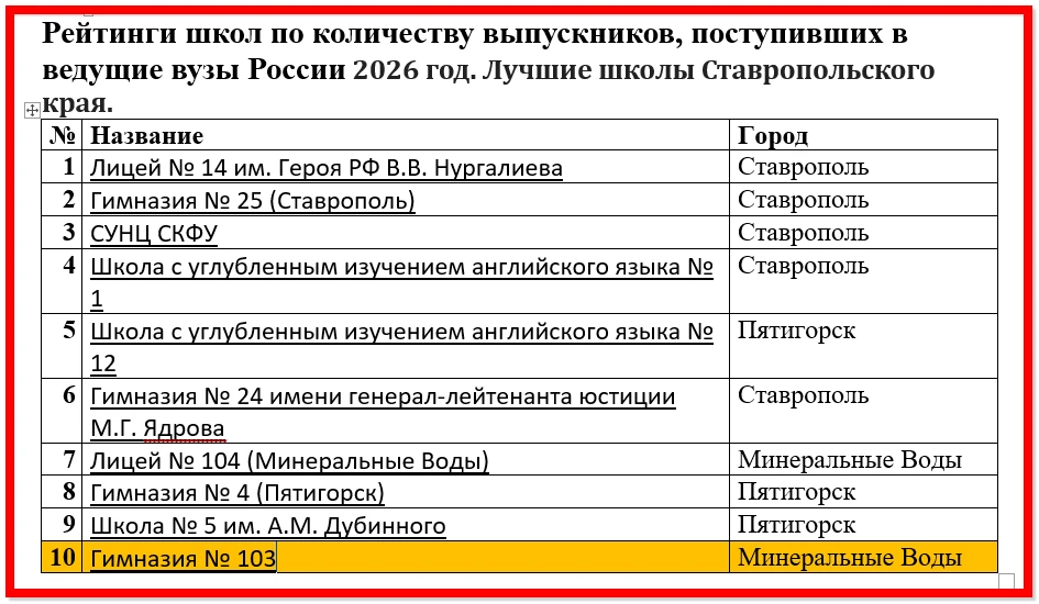 Эксперты группы RAEX подготовили списки лучших школ Ставропольского края в 2026 году. С...