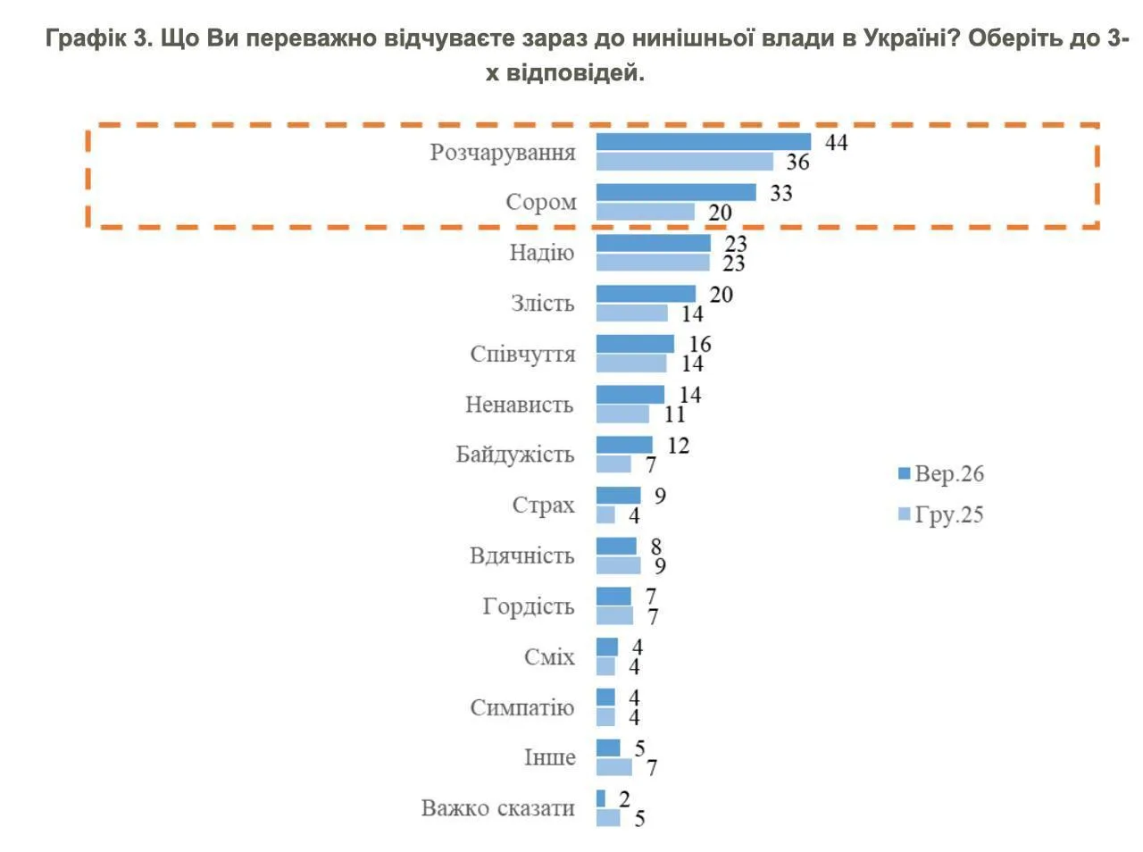 Больше половины опрошенных украинцев считают, что Зеленскому не следует баллотироваться...