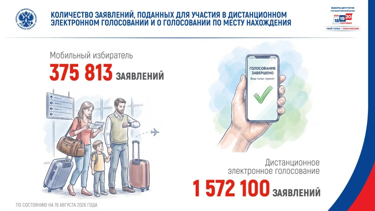 По состоянию на 19 августа 2026 года подано: