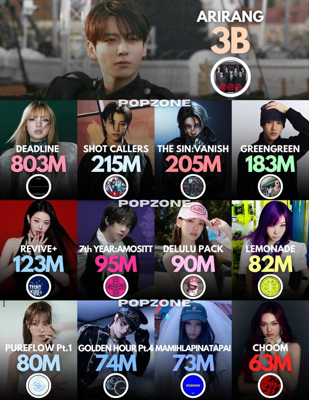 Самые прослушиваемые проекты K-pop-артистов 2026 года на Spotify.

cr thepopzonex, mniani
@Crazy_Kor