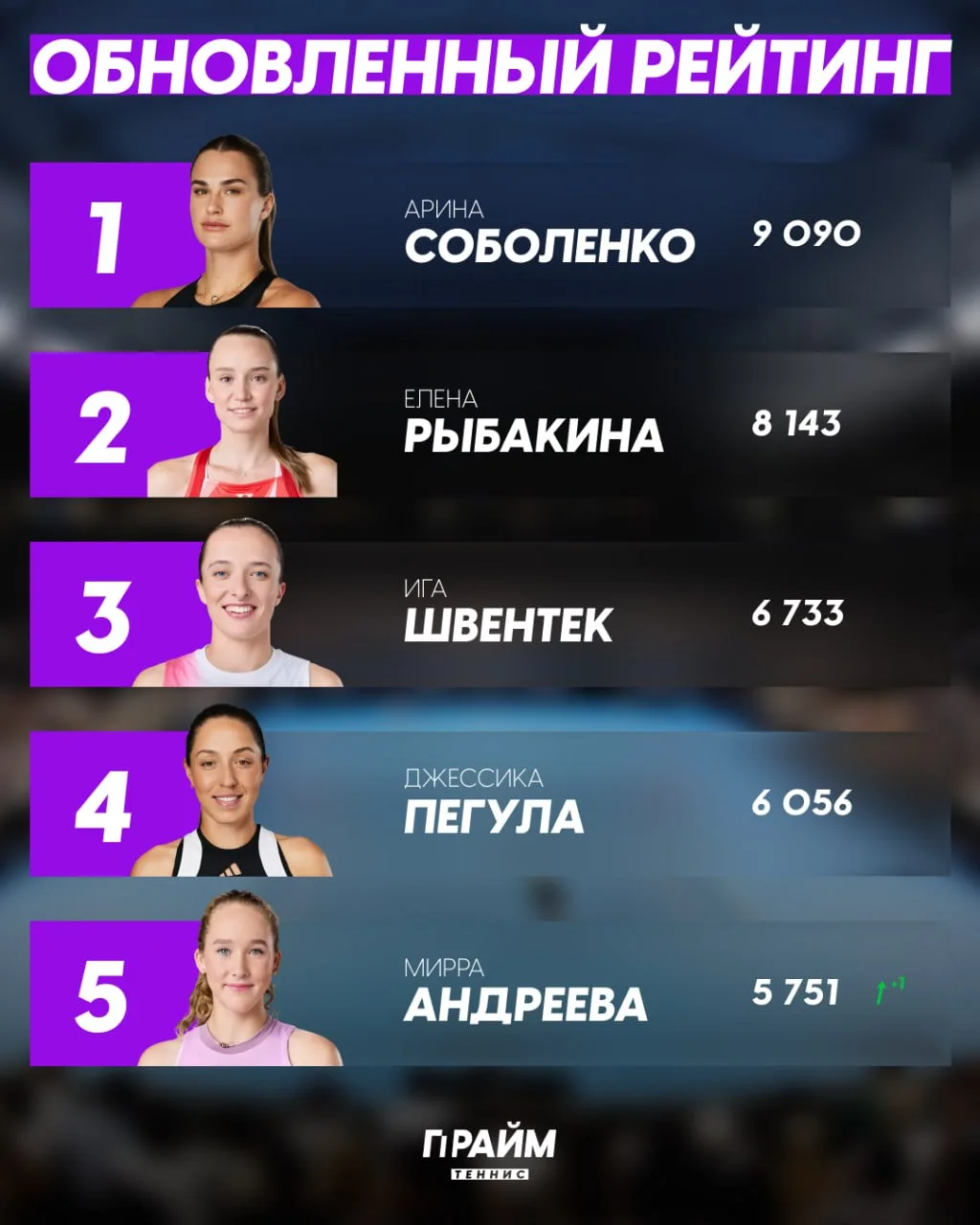 🎾 Обновленный рейтинг WTA! 

👑 Топ-3 без изменений:
Арина Соболенко, Елена Рыбакина и Ига Швентек 