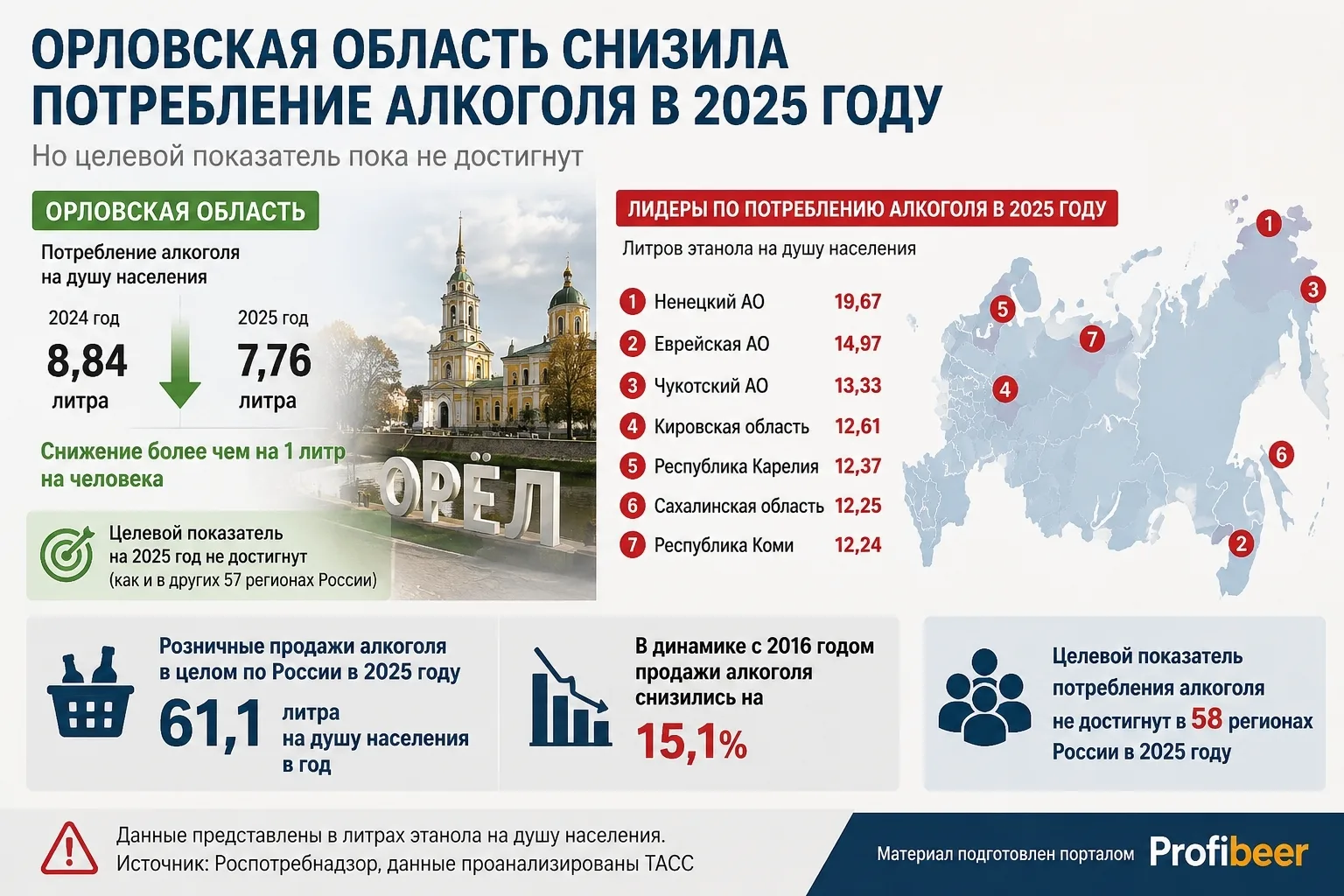 🍸 Орловская область снизила потребление алкоголя, но до целевого показателя пока не дотянула

Потре