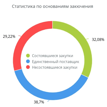 Предлагаем ознакомиться со статистикой по завершенным процедурам по состоянию на август...