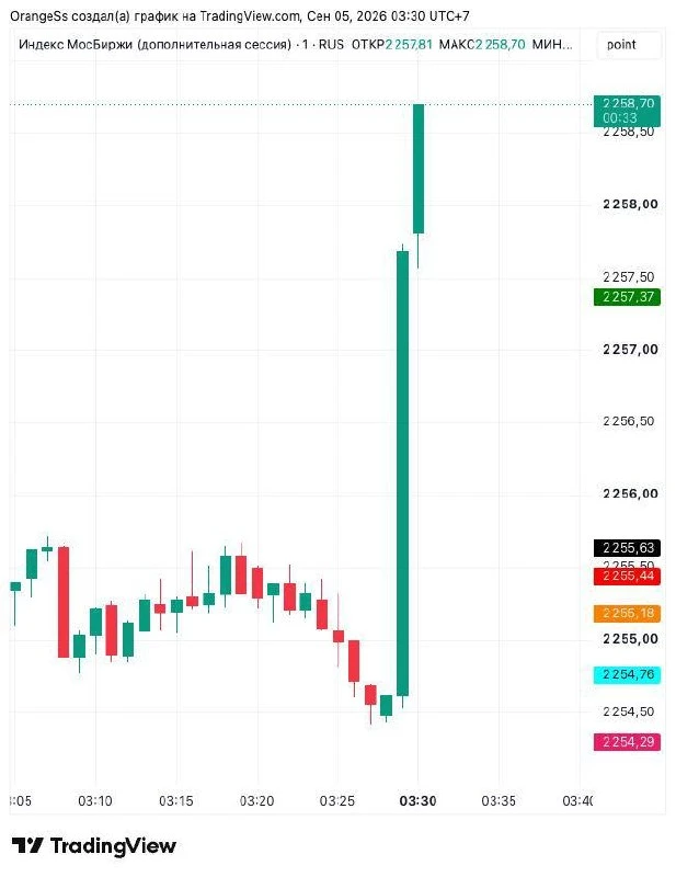 📈 Российский фондовый рынок резко пошёл вверх