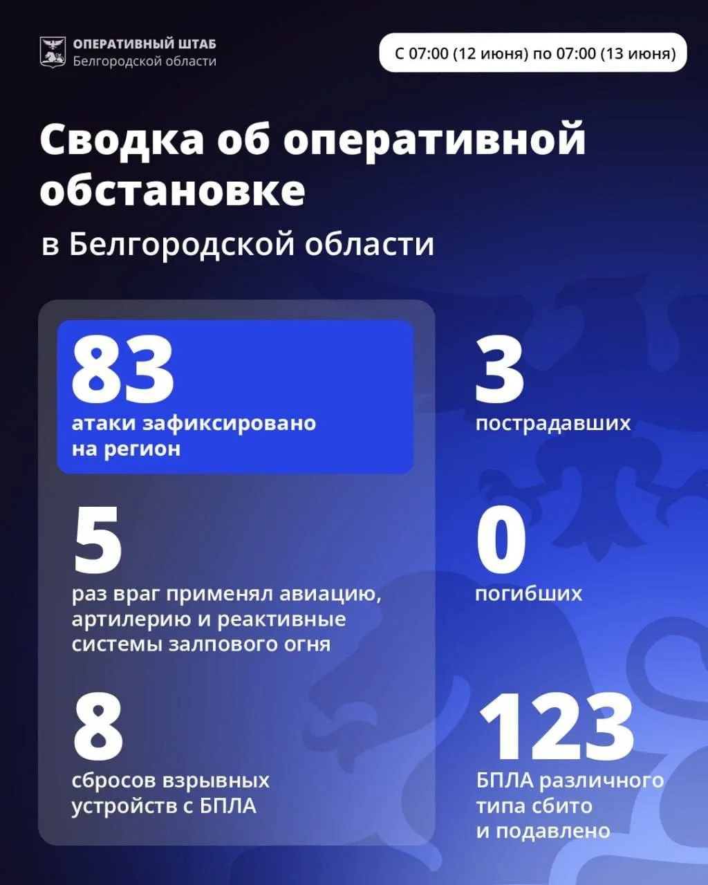 ⚡️За сутки ВСУ 83 раза атаковали 10 округов Белгородской области. 

Применялась авиация, артиллерия,
