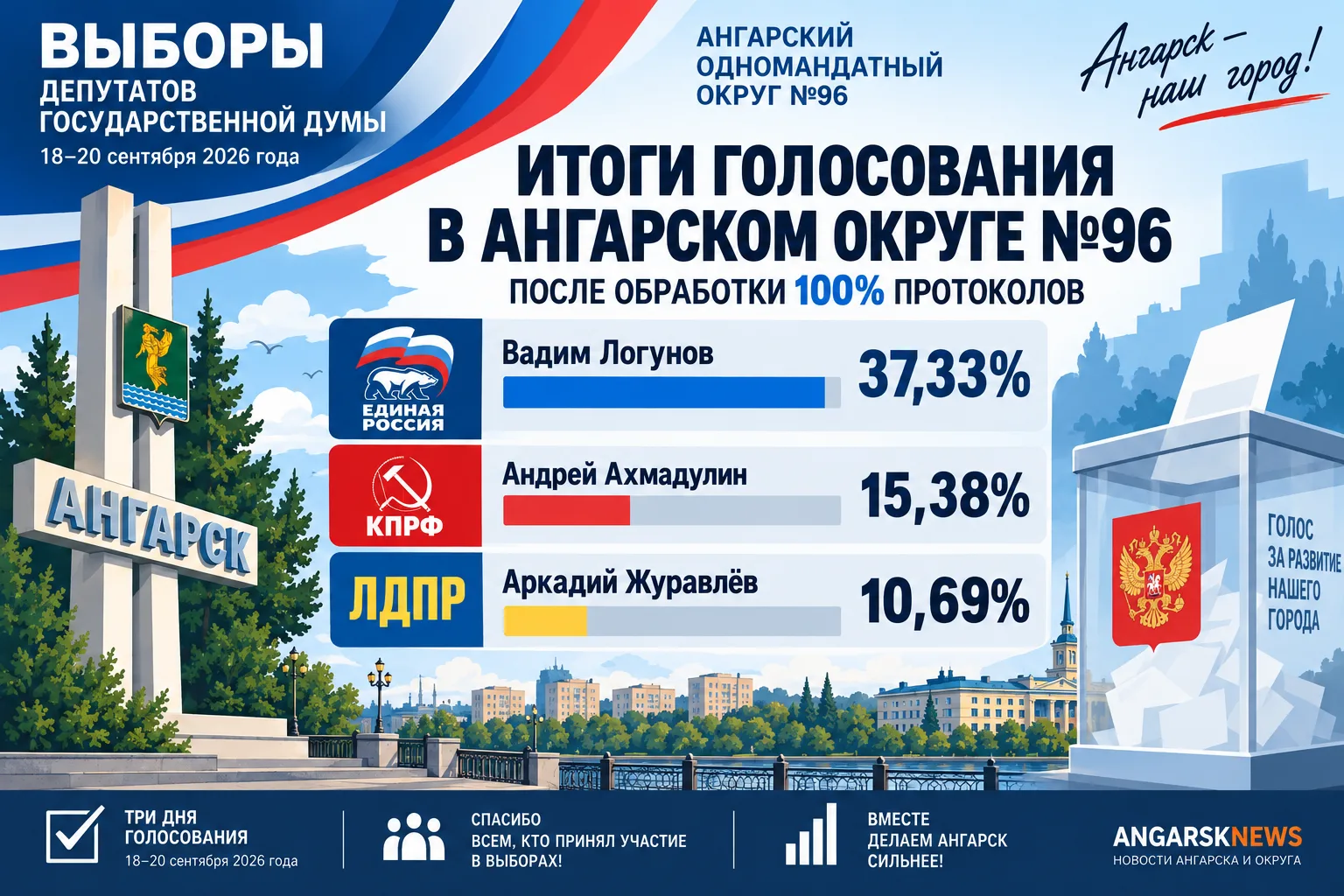 Вадим Логунов набрал 37,33% голосов в Ангарском округе №96