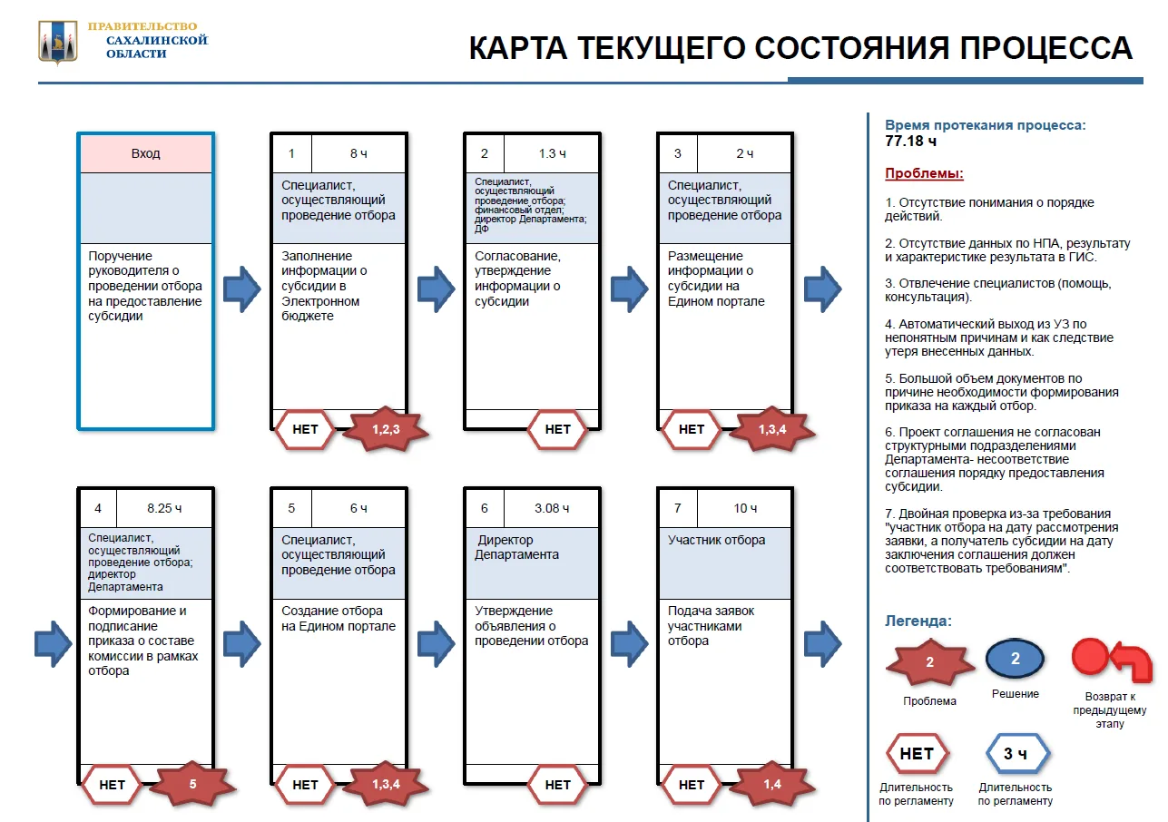 Проект по оптимизации процесса предоставления субсидий от Департамента городского хозяйства админист