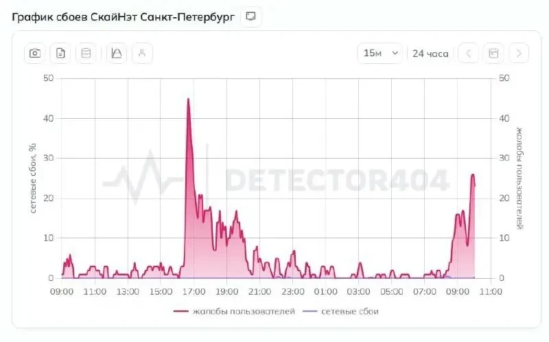 📡 Петербуржцы второй день фиксируют серьёзные сбои у «СкайНет»