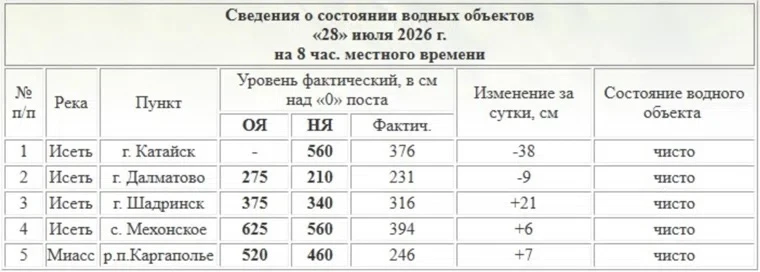 Река Исеть в Шадринске продолжает быстро подниматься. 

За последние сутки уровень воды вырос еще на