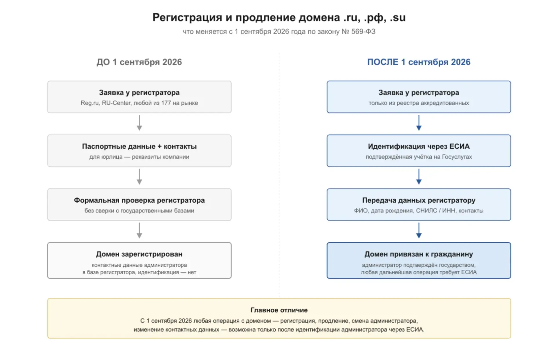 Переходный период для регистрации доменов ‼️