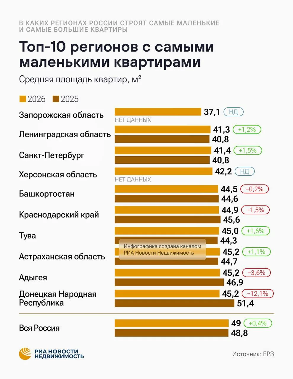 Санкт-Петербург и область на втором месте рейтинга самых маленьких квартир в России (ср...