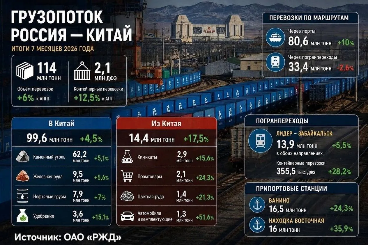 За 7 месяцев 2026 года объем перевозок между Россией и Китаем по РЖД вырос на 6%, дости...