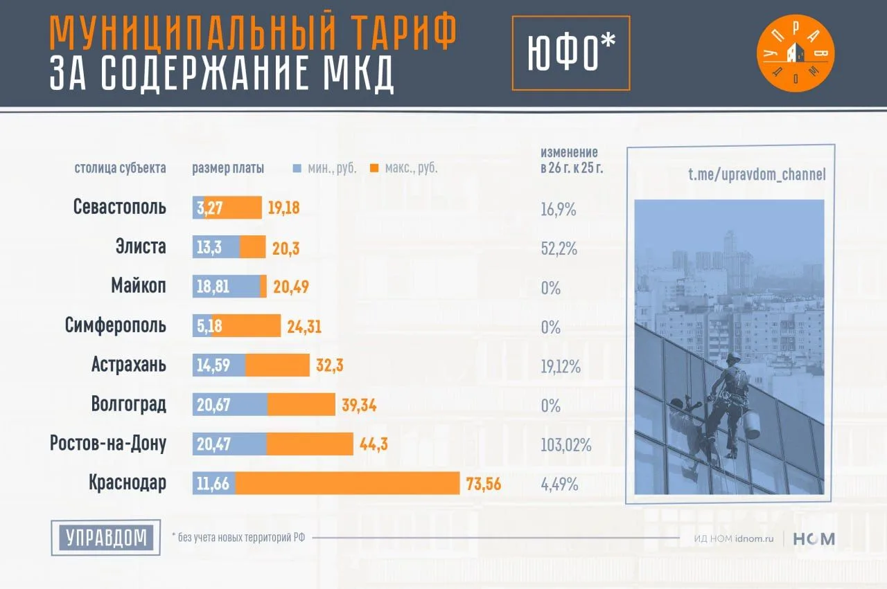 Муниципальный тариф за содержание МКД в ЮФО 2026 составляет 23,9 руб.

🔸Сегодня смотрим регионы Южн