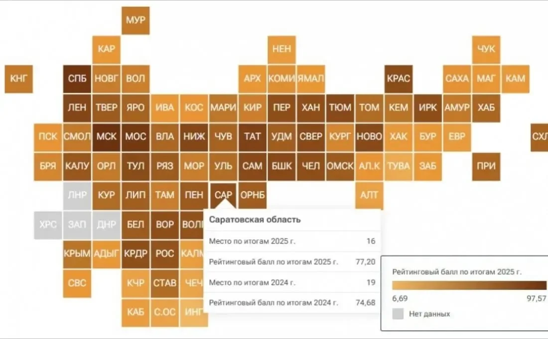 📊 Саратовская область шагнула вперёд в рейтинге рынка труда: 16-е место в 2025 году пр...