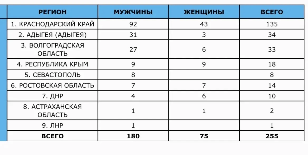 30 мая. МАЙКОП, Адыгея. 
Спортсмены Республики Крым приняли участие в Чемпионате ЮФО по дзюдо. 
🥉Бр