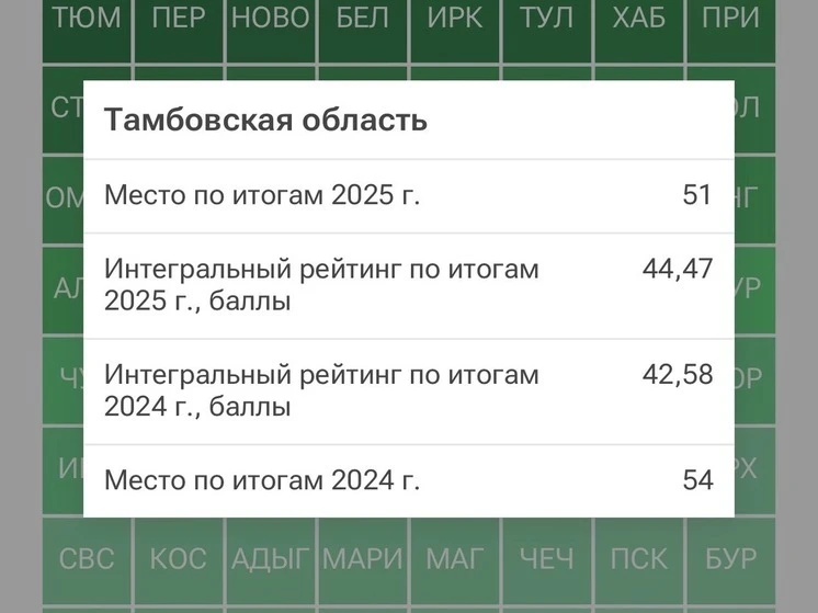 Тамбовская область поднялась в рейтинге социально-экономического развития 

По итогам 2025-го регион