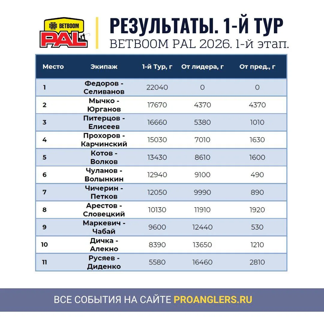 🎣Таблица результатов по итогам первого тура Первого этапа BETBOOM PAL 2026 💪

📣 Чат для болельщик