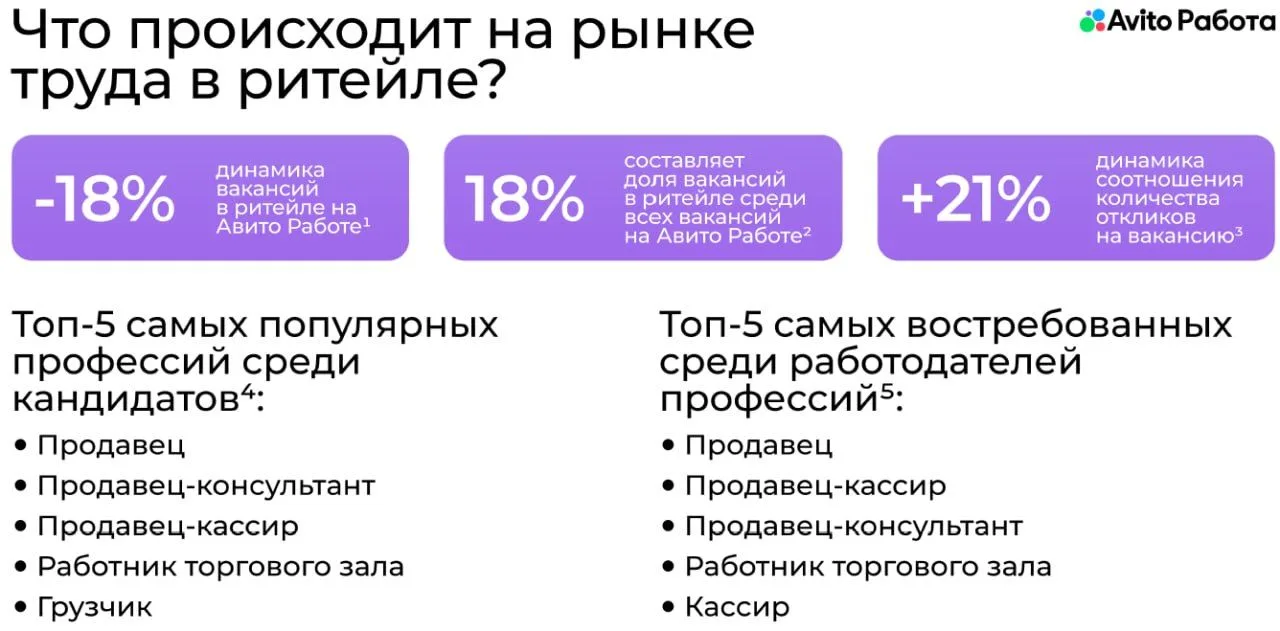 ❗️Рынок труда в ритейле: макротренды и взгляд в будущее
небольшое #hr_исследование от Авито Работа


