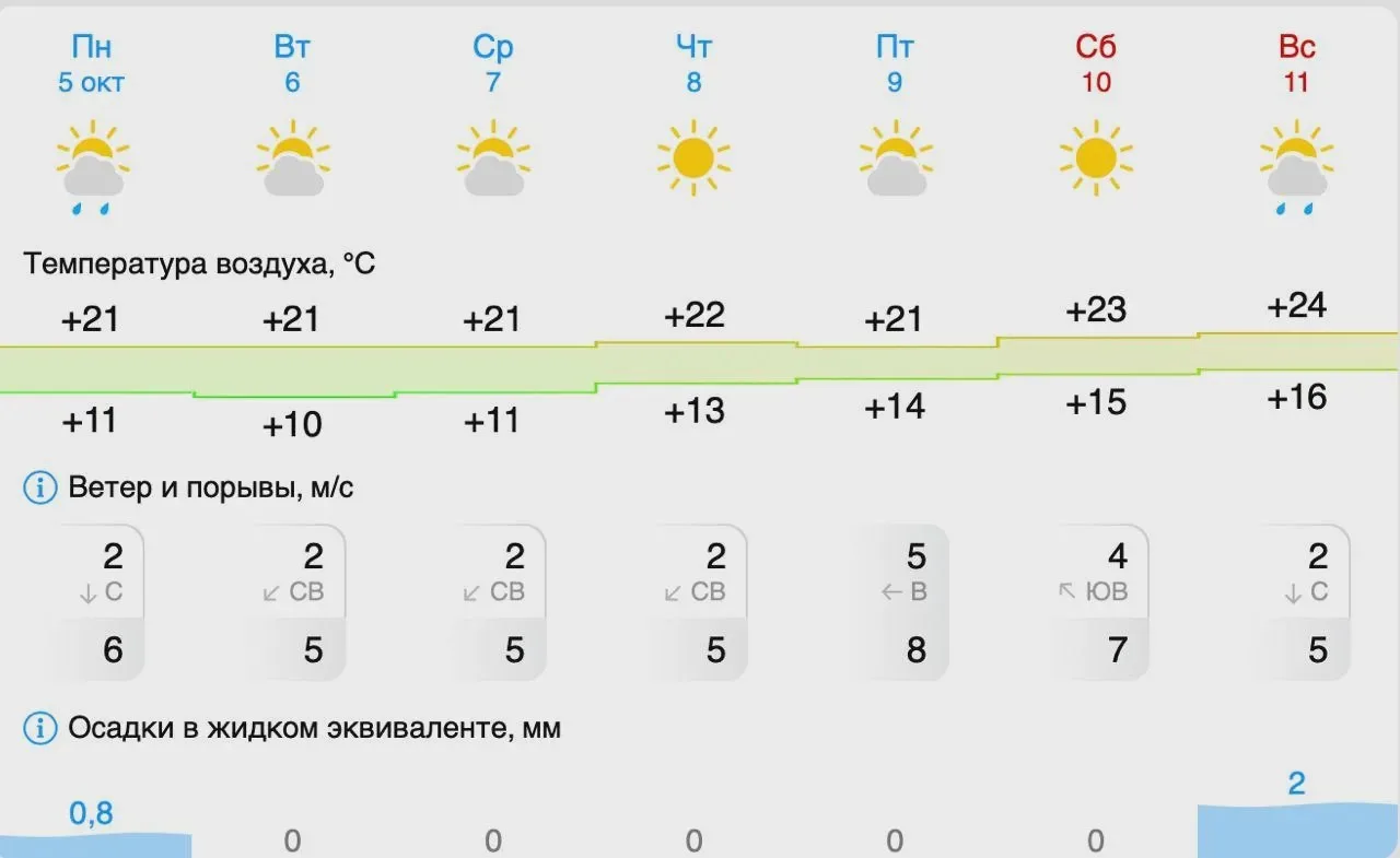 🌤 К выходным в Туапсе потеплеет до +24°