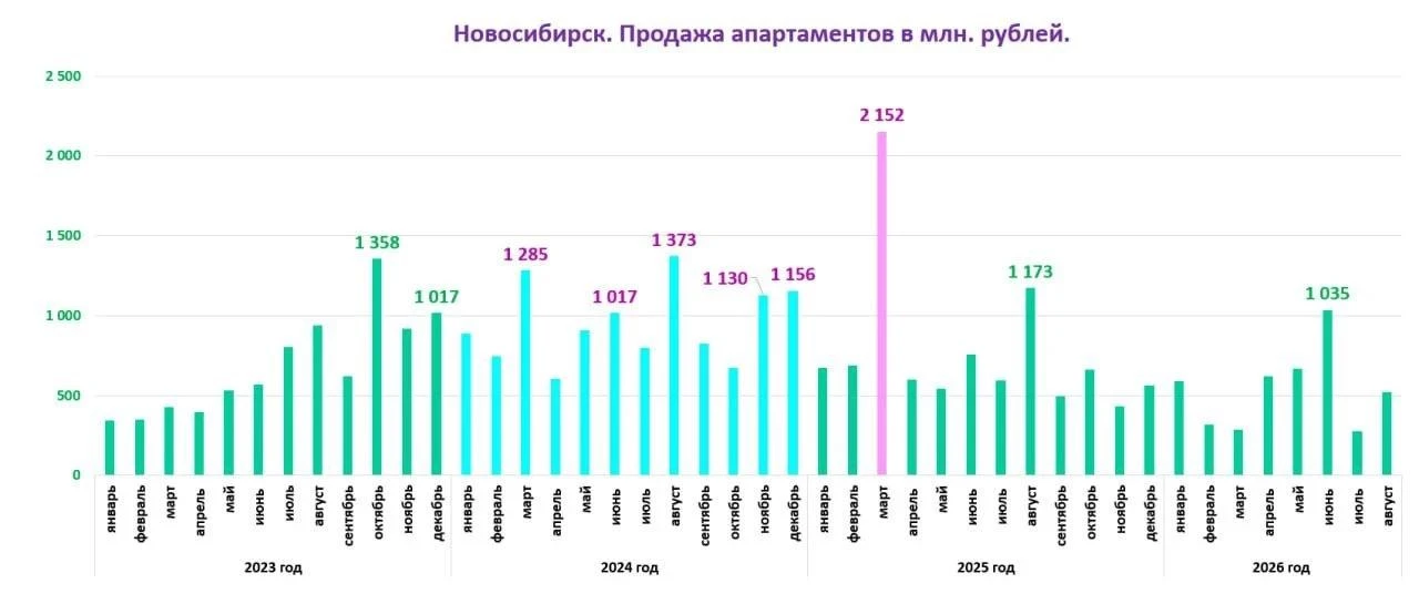 🫰Рыночный сегмент новостроек в нерыночной экономике.
