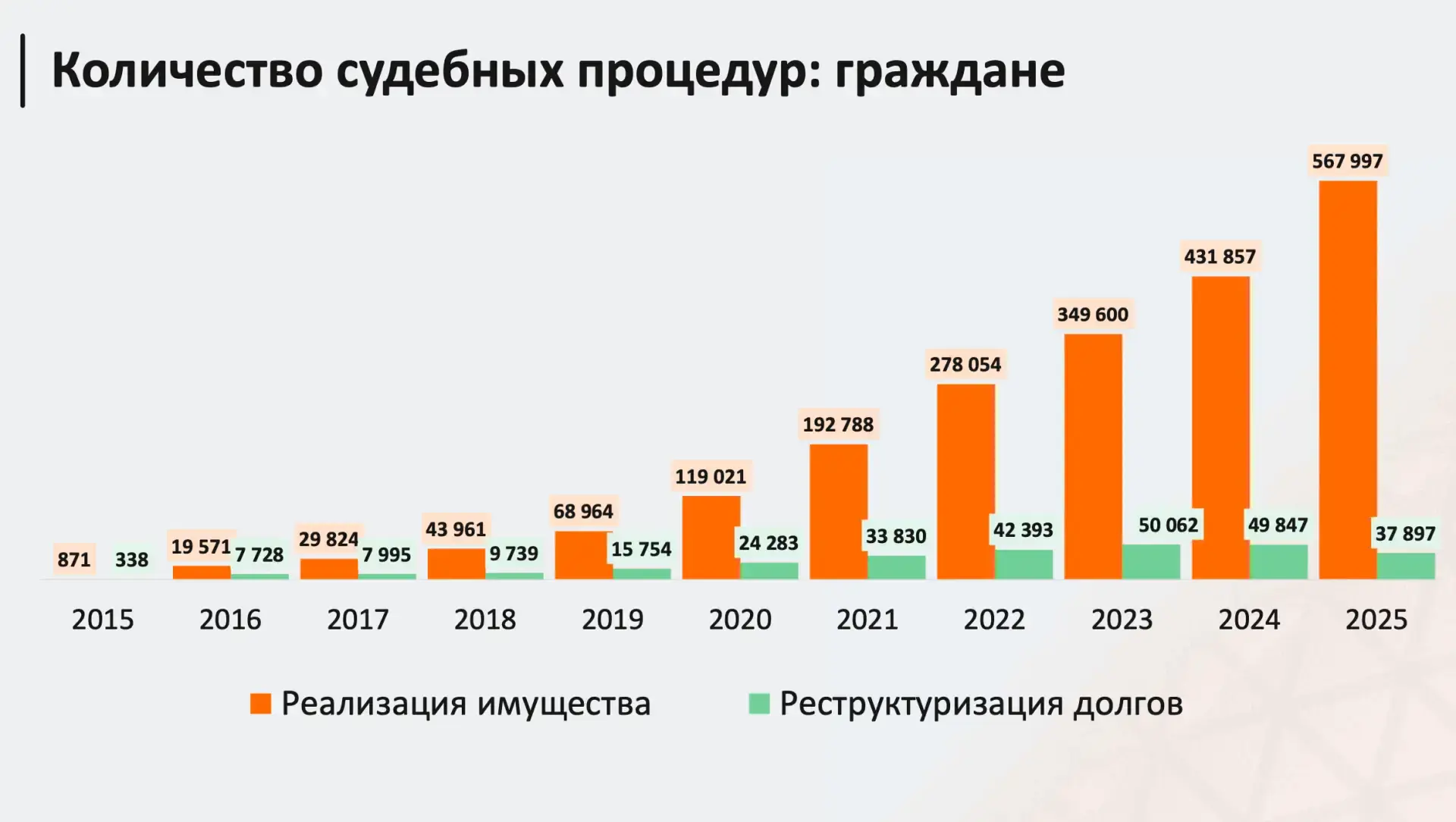 Статистика банкротств в России