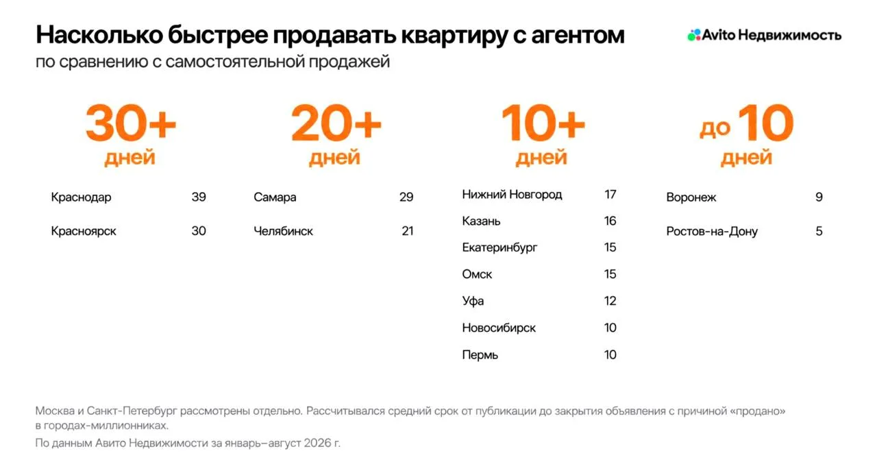 🏠Квартиры с риелтором в среднем продаются на 35 дней быстрее.