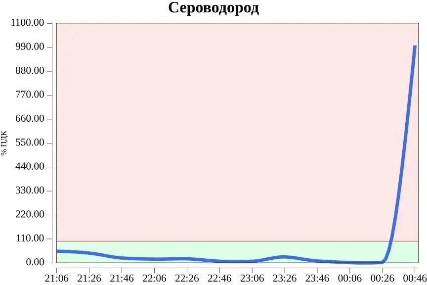 🤬Волгарь: вчера вечером в воздухе зафиксировано превышение сероводорода почти в 10 раз