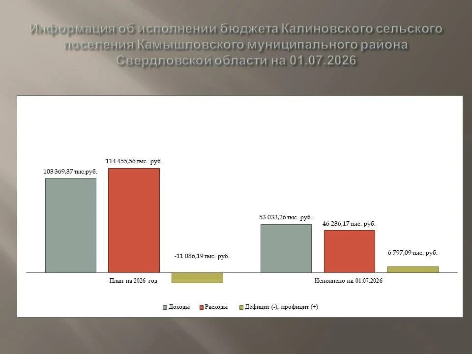 В ходе реализации своих полномочий Счетной палатой Камышловского муниципального района ...
