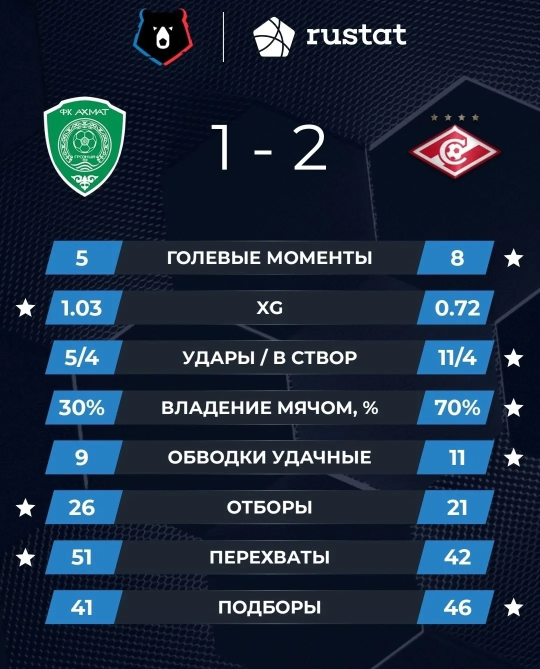 📊 Статистика победного матча:

@tg_spartak