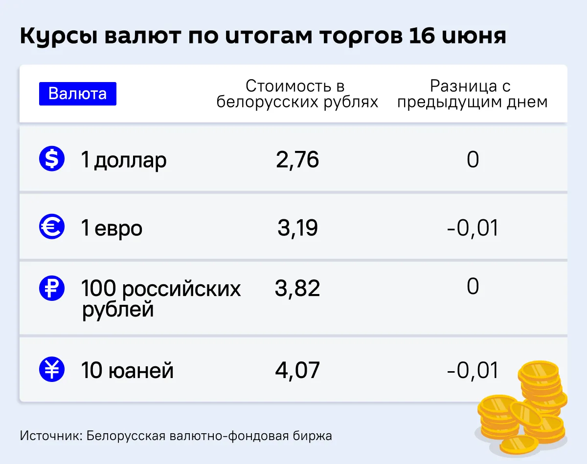 Курсы валют по итогам торгов во вторник