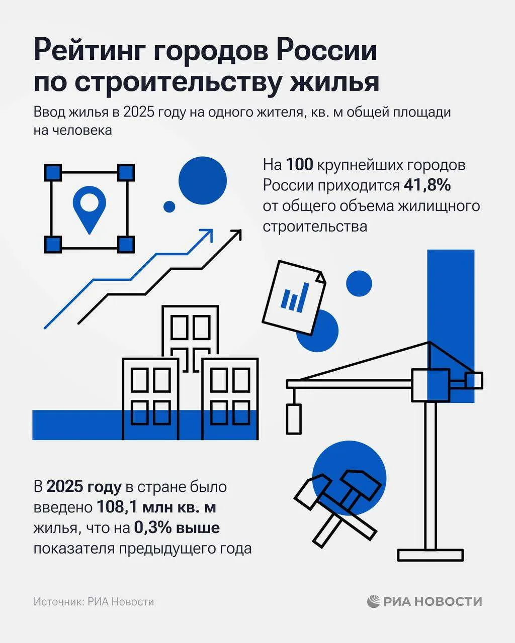 Кызыл, Краснодар и Тюмень возглавили рейтинг городов России по строительству жилья в 20...