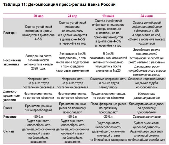 📉Рынок продолжает закладывать паузу ЦБ:

Аналитики Ренессанс Капитала ожидают, что на заседании 24 