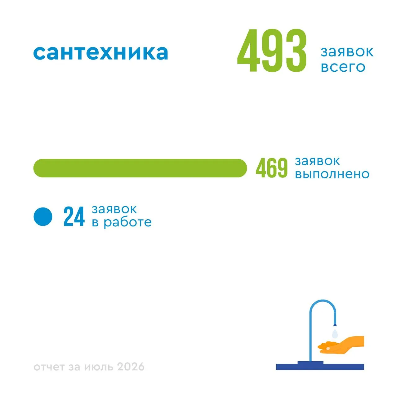 #Отчет за июль