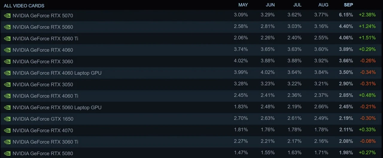 У большинства геймеров RTX 5070 и 32 ГБ оперативы — Valve подвела итоги своего опроса
