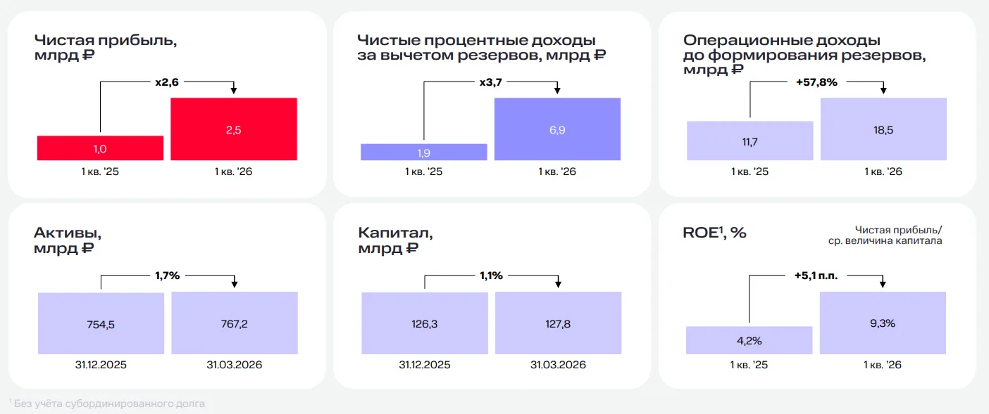 МТС Банк: как интеграция с телеком-оператором даёт банку преимущество на рынке   🧮 Розничные банки т