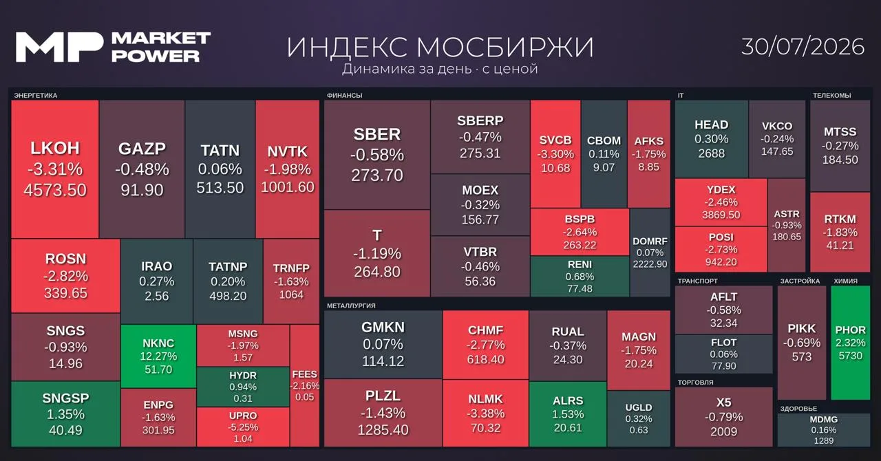 Рынок после закрытия