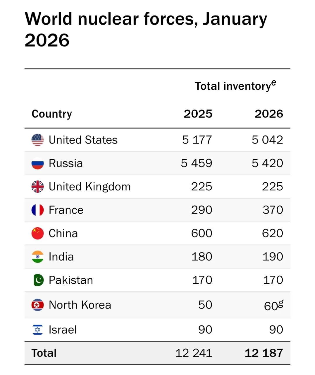 Количество ядерных боеголовок по странам — данные SIPRI на 2026 год