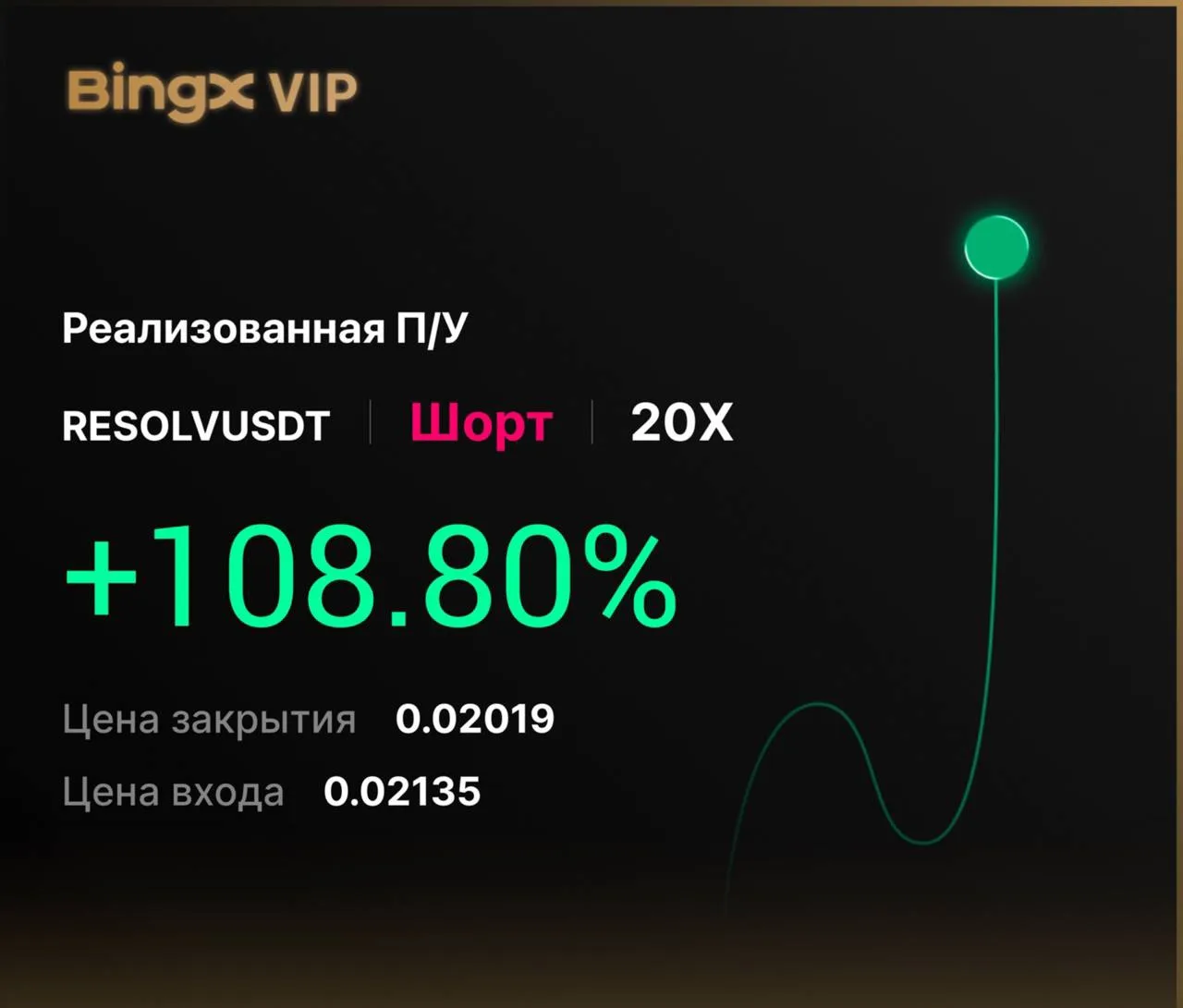 Дождались наконец тейка! 

1-й есть ✅

Торгуем только на BingX