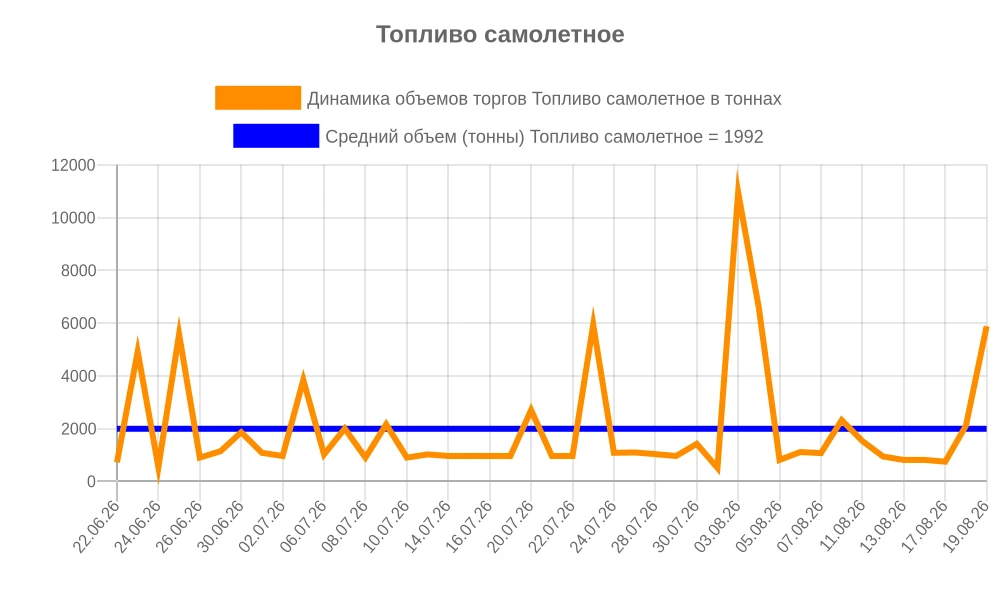 Топливо самолетное - динамика объемов продаж на биржевых торгах на 20.08.26