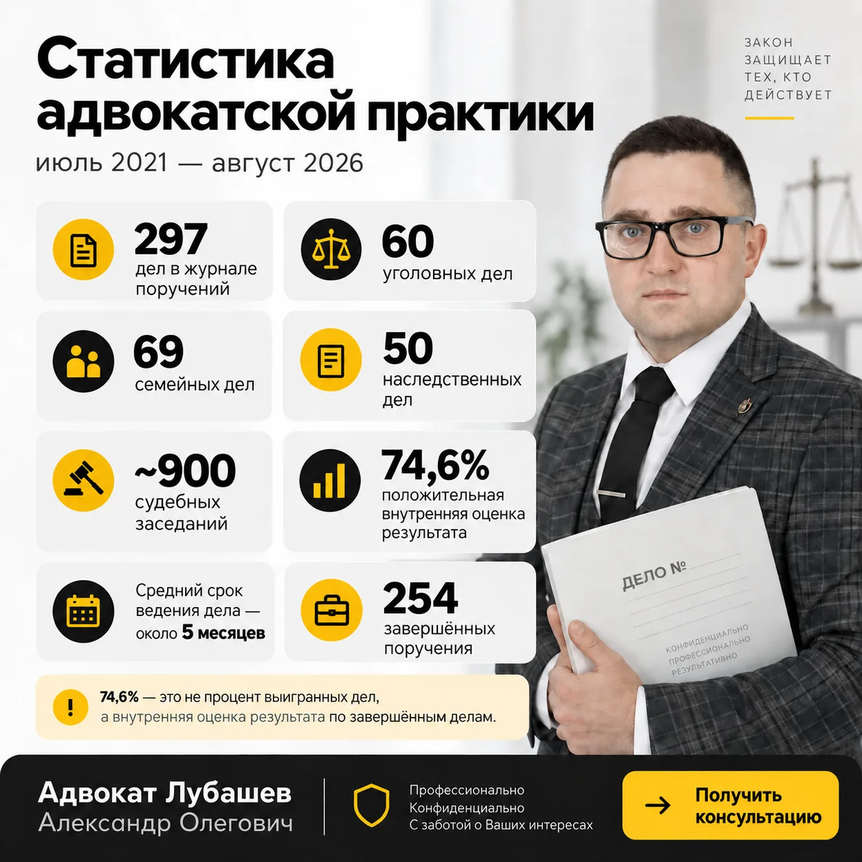 За период с июля 2021 года по август 2026 года в моей практике зафиксировано около 290 ...