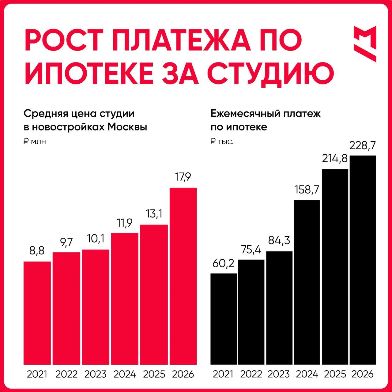 😱 Средняя стоимость студии в московских новостройках за 5 лет выросла более чем в 2 раза, ежемесячн