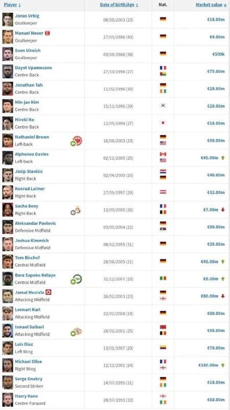 📊 Последнее обновление рыночной стоимости для игроков «Баварии»
