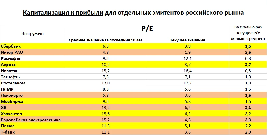 Всем добрый день, дорогие друзья!
Полагаю, что все знают что такое P/E. Если кто не знает - то это м